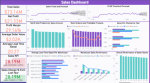 Read more about the article Sales Performance Analytics